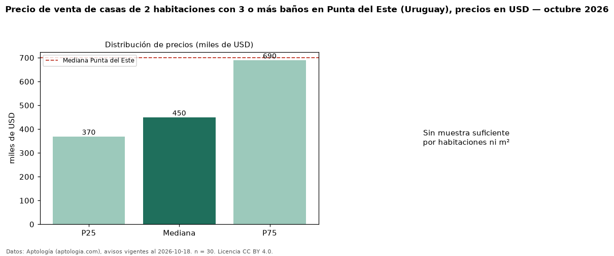 Precio de venta de casas de 2 habitaciones con 3 o más baños en Punta del Este (Uruguay), precios en USD — octubre 2026