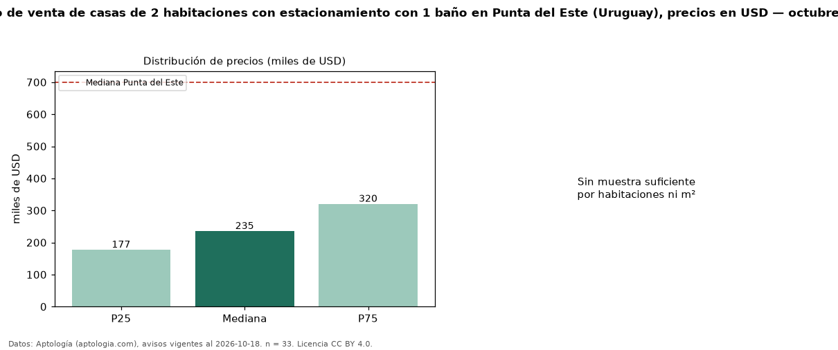 Precio de venta de casas de 2 habitaciones con estacionamiento con 1 baño en Punta del Este (Uruguay), precios en USD — octubre 2026
