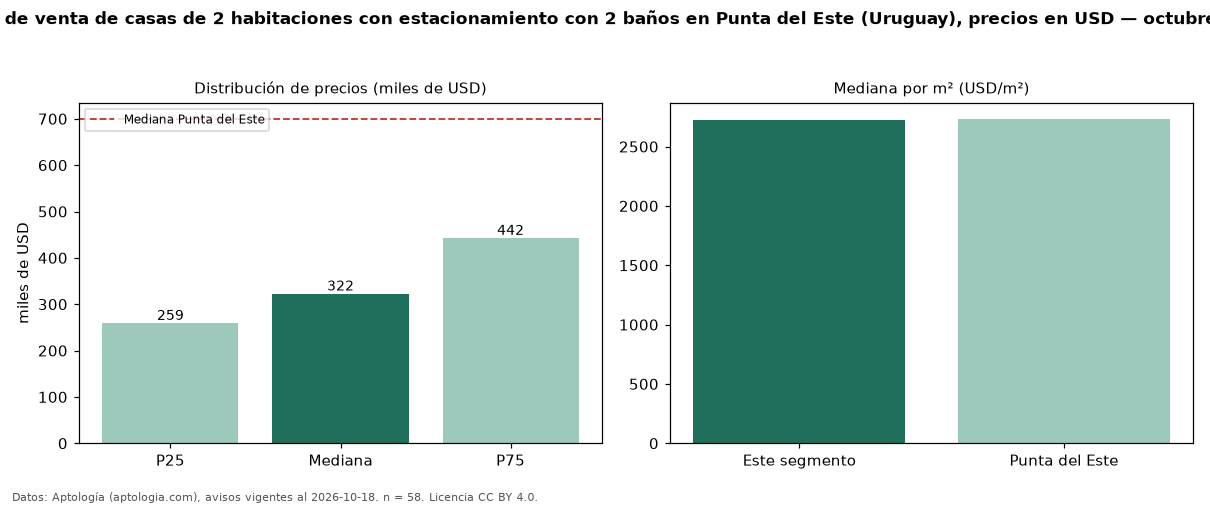 Precio de venta de casas de 2 habitaciones con estacionamiento con 2 baños en Punta del Este (Uruguay), precios en USD — octubre 2026