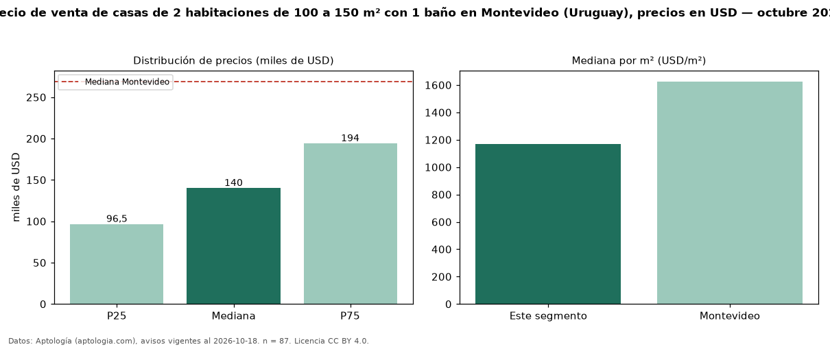 Precio de venta de casas de 2 habitaciones de 100 a 150 m² con 1 baño en Montevideo (Uruguay), precios en USD — octubre 2026