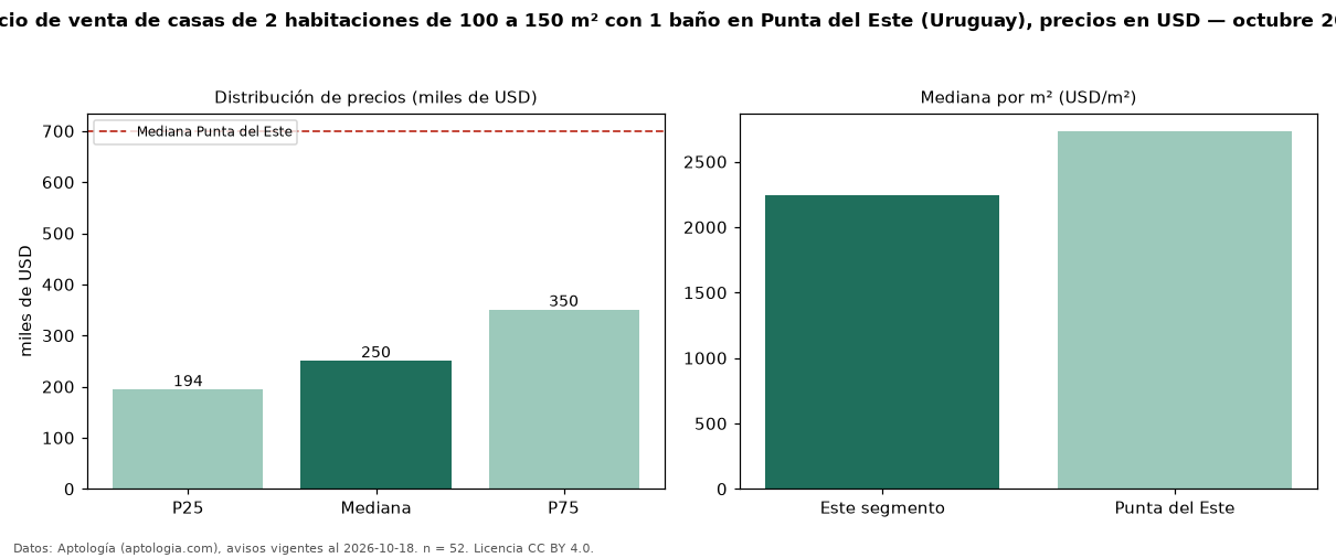 Precio de venta de casas de 2 habitaciones de 100 a 150 m² con 1 baño en Punta del Este (Uruguay), precios en USD — octubre 2026