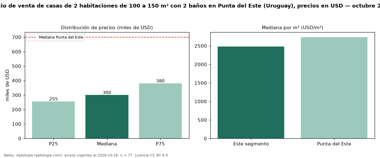 Precio de venta de casas de 2 habitaciones de 100 a 150 m² con 2 baños en Punta del Este (Uruguay), precios en USD — octubre 2026