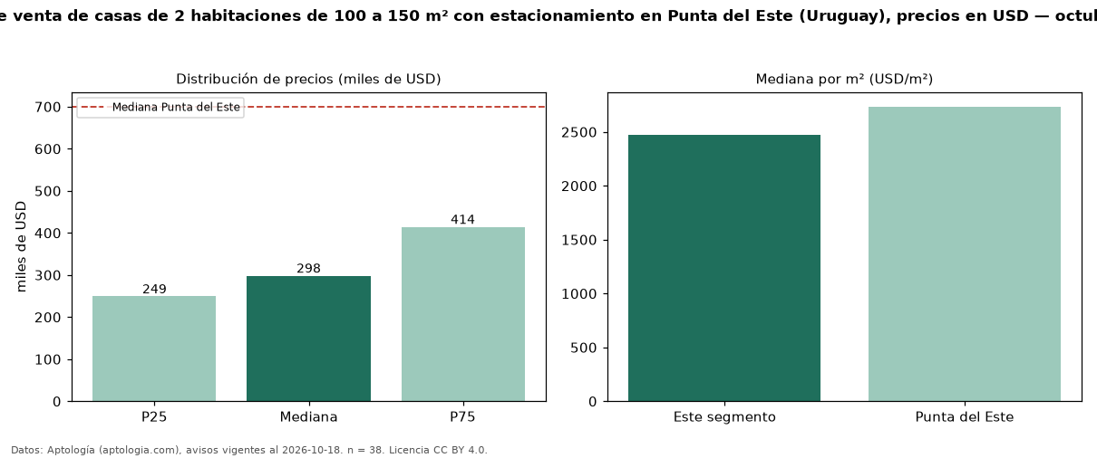 Precio de venta de casas de 2 habitaciones de 100 a 150 m² con estacionamiento en Punta del Este (Uruguay), precios en USD — octubre 2026