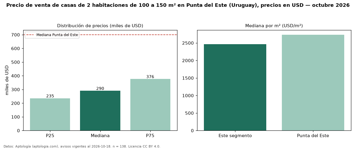 Precio de venta de casas de 2 habitaciones de 100 a 150 m² en Punta del Este (Uruguay), precios en USD — octubre 2026