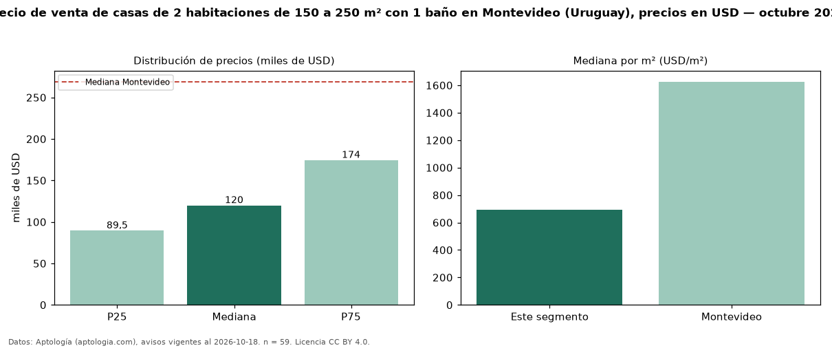 Precio de venta de casas de 2 habitaciones de 150 a 250 m² con 1 baño en Montevideo (Uruguay), precios en USD — octubre 2026