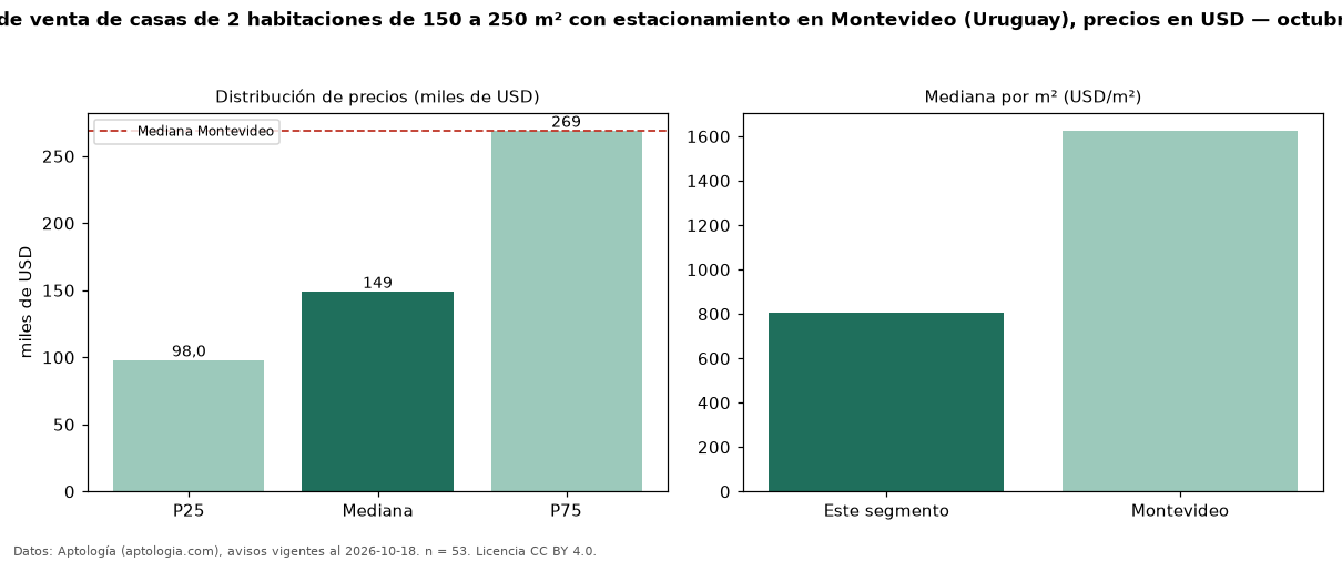 Precio de venta de casas de 2 habitaciones de 150 a 250 m² con estacionamiento en Montevideo (Uruguay), precios en USD — octubre 2026