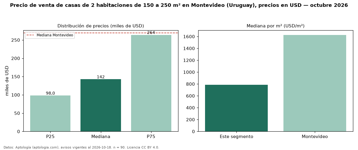 Precio de venta de casas de 2 habitaciones de 150 a 250 m² en Montevideo (Uruguay), precios en USD — octubre 2026