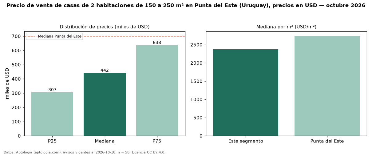 Precio de venta de casas de 2 habitaciones de 150 a 250 m² en Punta del Este (Uruguay), precios en USD — octubre 2026