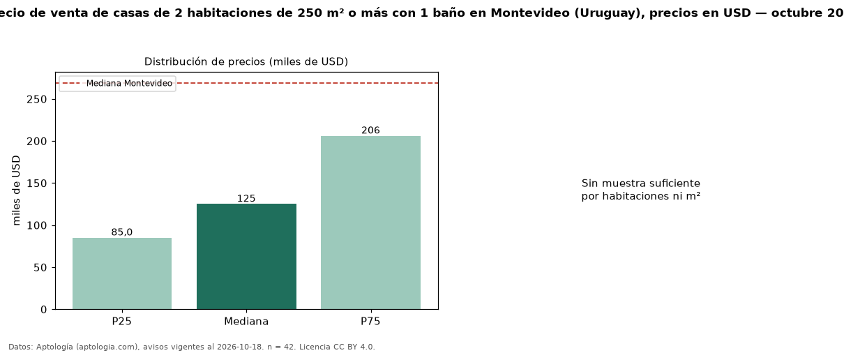 Precio de venta de casas de 2 habitaciones de 250 m² o más con 1 baño en Montevideo (Uruguay), precios en USD — octubre 2026