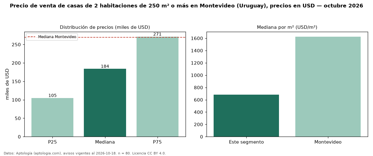Precio de venta de casas de 2 habitaciones de 250 m² o más en Montevideo (Uruguay), precios en USD — octubre 2026