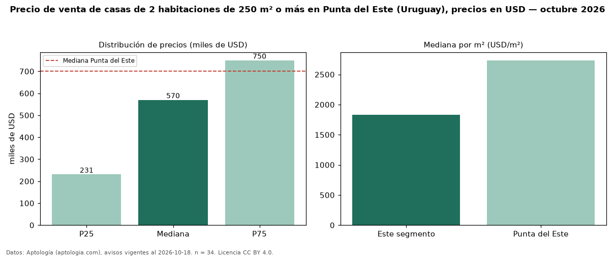 Precio de venta de casas de 2 habitaciones de 250 m² o más en Punta del Este (Uruguay), precios en USD — octubre 2026
