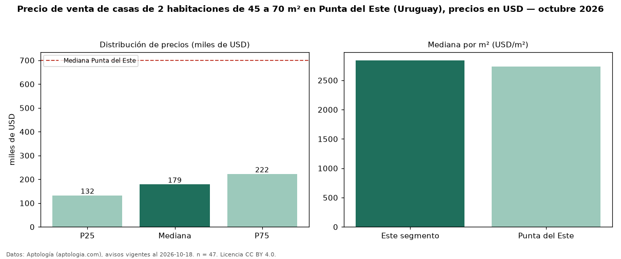 Precio de venta de casas de 2 habitaciones de 45 a 70 m² en Punta del Este (Uruguay), precios en USD — octubre 2026
