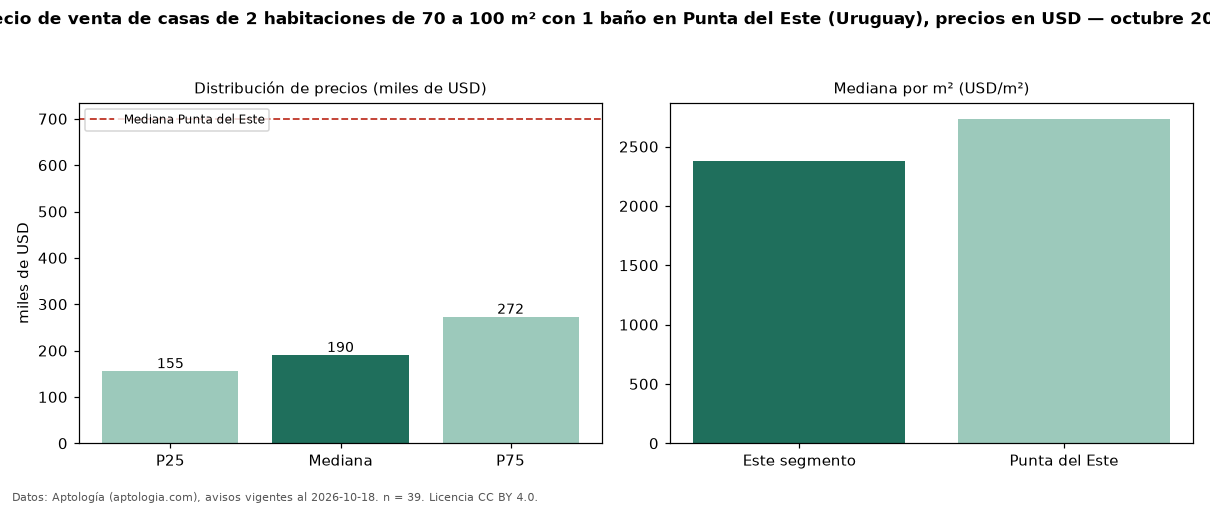 Precio de venta de casas de 2 habitaciones de 70 a 100 m² con 1 baño en Punta del Este (Uruguay), precios en USD — octubre 2026