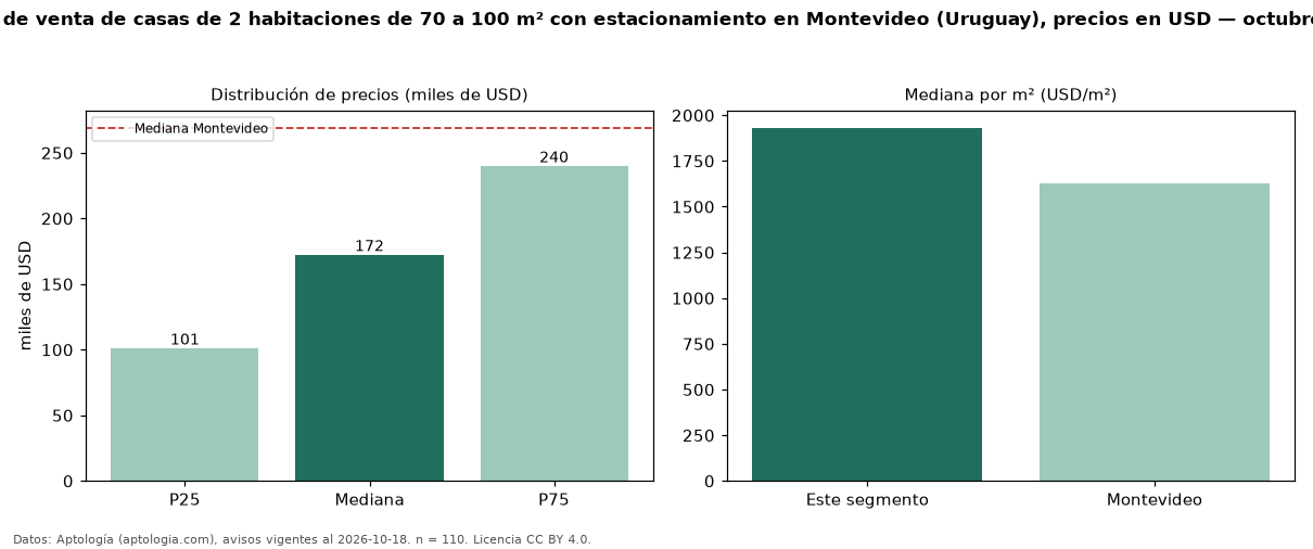 Precio de venta de casas de 2 habitaciones de 70 a 100 m² con estacionamiento en Montevideo (Uruguay), precios en USD — octubre 2026