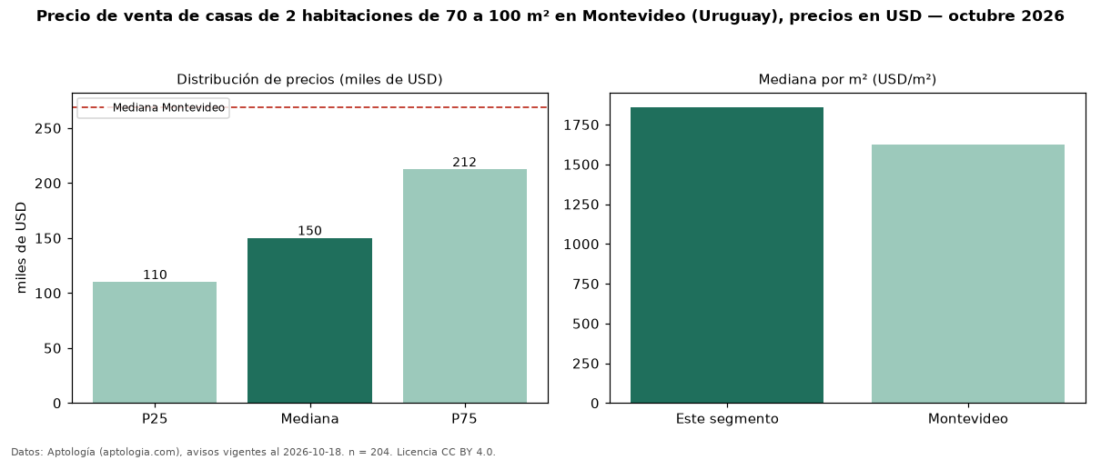 Precio de venta de casas de 2 habitaciones de 70 a 100 m² en Montevideo (Uruguay), precios en USD — octubre 2026