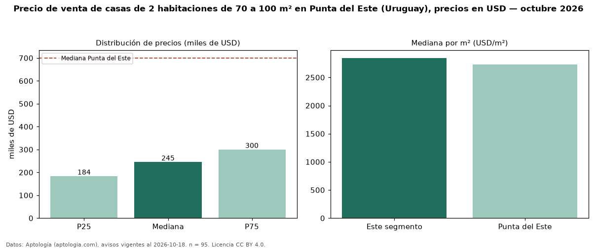 Precio de venta de casas de 2 habitaciones de 70 a 100 m² en Punta del Este (Uruguay), precios en USD — octubre 2026