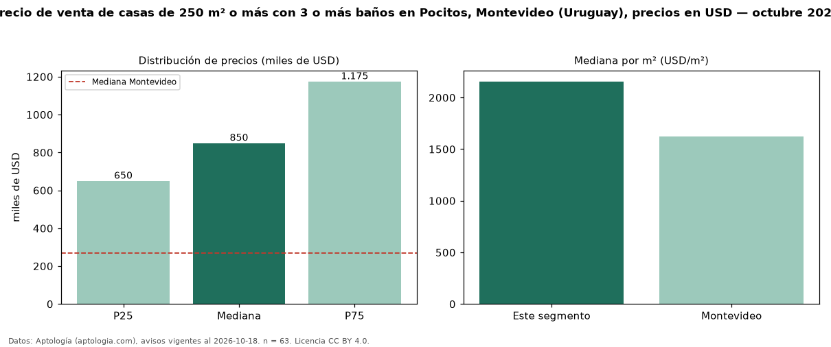 Precio de venta de casas de 250 m² o más con 3 o más baños en Pocitos, Montevideo (Uruguay), precios en USD — octubre 2026