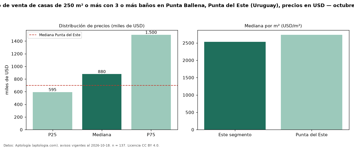 Precio de venta de casas de 250 m² o más con 3 o más baños en Punta Ballena, Punta del Este (Uruguay), precios en USD — octubre 2026