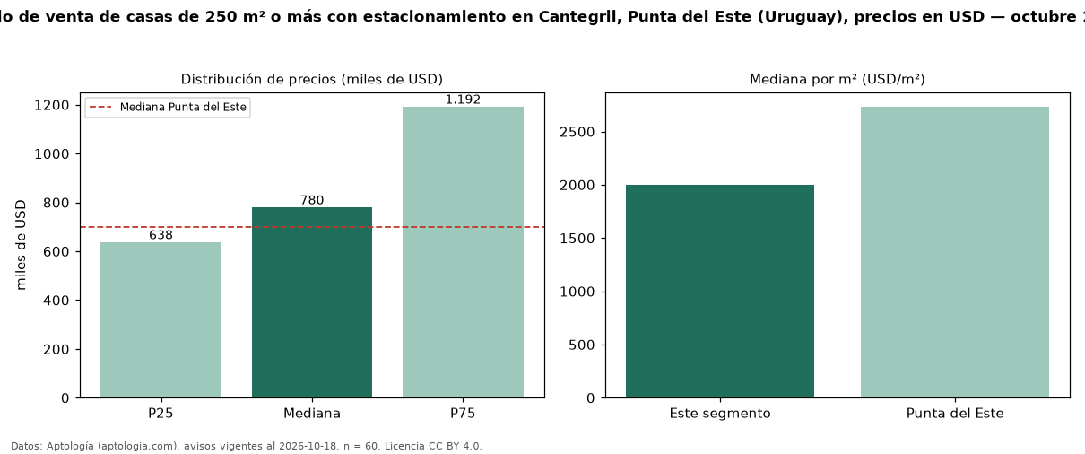Precio de venta de casas de 250 m² o más con estacionamiento en Cantegril, Punta del Este (Uruguay), precios en USD — octubre 2026