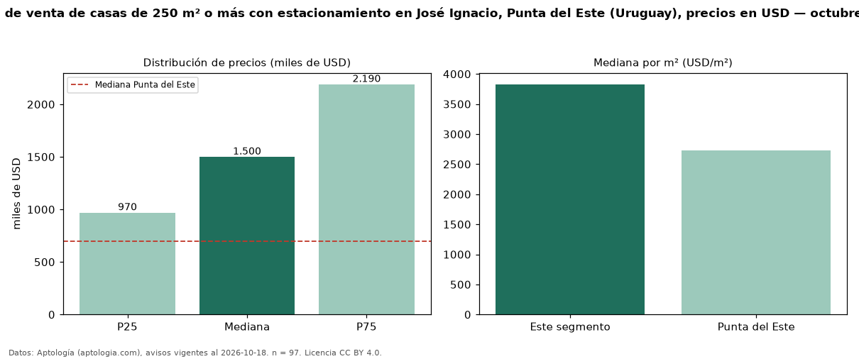 Precio de venta de casas de 250 m² o más con estacionamiento en José Ignacio, Punta del Este (Uruguay), precios en USD — octubre 2026
