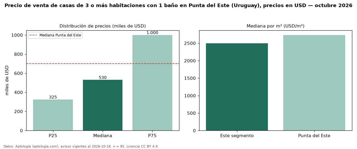Precio de venta de casas de 3 o más habitaciones con 1 baño en Punta del Este (Uruguay), precios en USD — octubre 2026