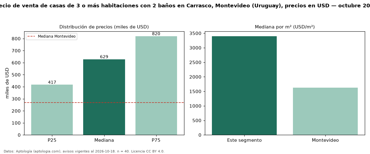 Precio de venta de casas de 3 o más habitaciones con 2 baños en Carrasco, Montevideo (Uruguay), precios en USD — octubre 2026
