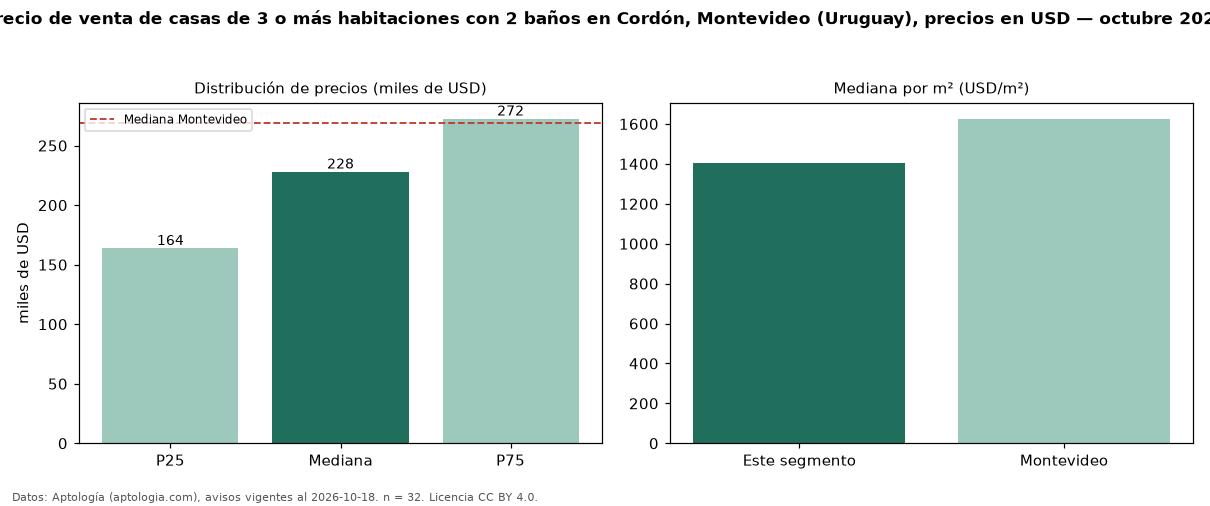 Precio de venta de casas de 3 o más habitaciones con 2 baños en Cordón, Montevideo (Uruguay), precios en USD — octubre 2026