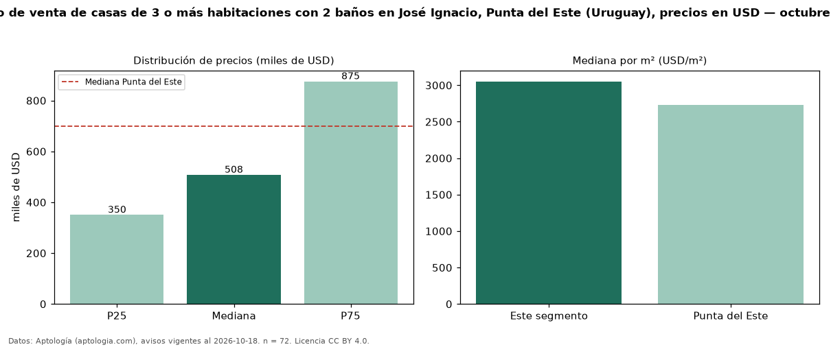 Precio de venta de casas de 3 o más habitaciones con 2 baños en José Ignacio, Punta del Este (Uruguay), precios en USD — octubre 2026