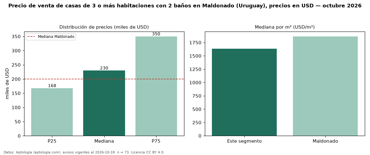 Precio de venta de casas de 3 o más habitaciones con 2 baños en Maldonado (Uruguay), precios en USD — octubre 2026