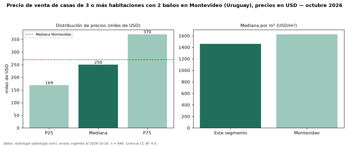 Precio de venta de casas de 3 o más habitaciones con 2 baños en Montevideo (Uruguay), precios en USD — octubre 2026
