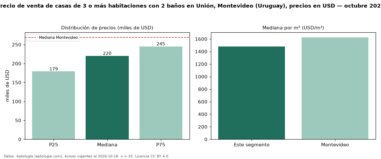 Precio de venta de casas de 3 o más habitaciones con 2 baños en Unión, Montevideo (Uruguay), precios en USD — octubre 2026