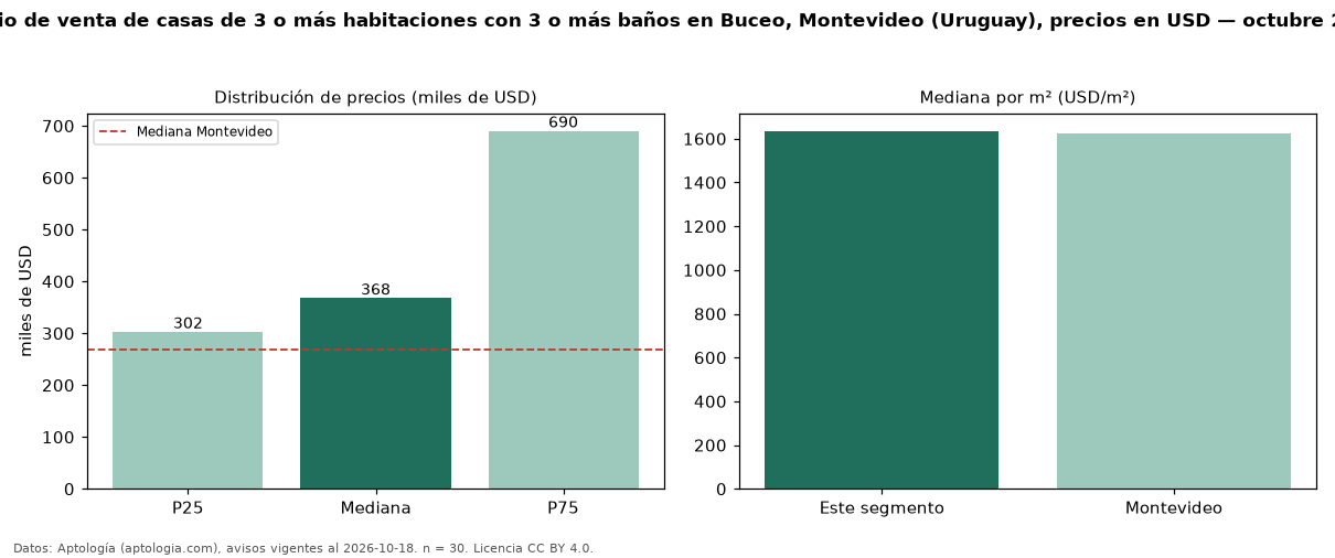 Precio de venta de casas de 3 o más habitaciones con 3 o más baños en Buceo, Montevideo (Uruguay), precios en USD — octubre 2026