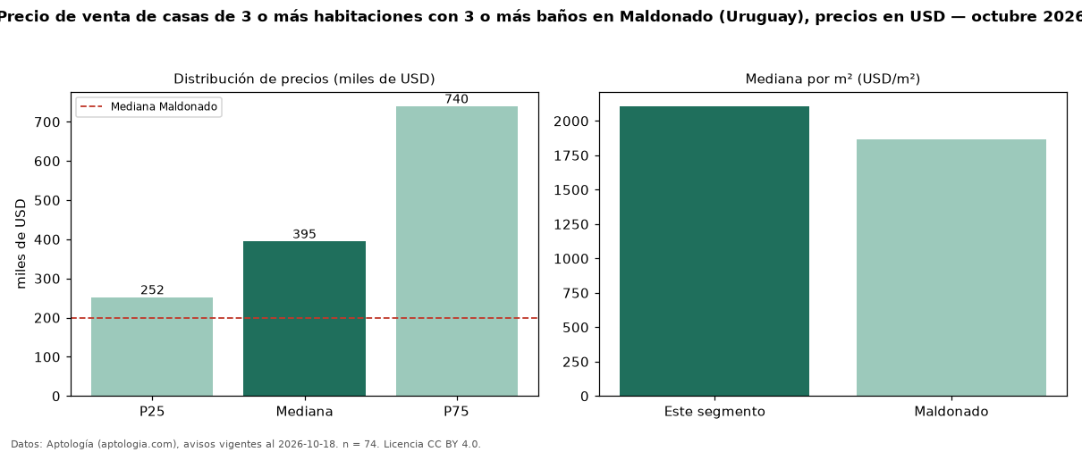 Precio de venta de casas de 3 o más habitaciones con 3 o más baños en Maldonado (Uruguay), precios en USD — octubre 2026