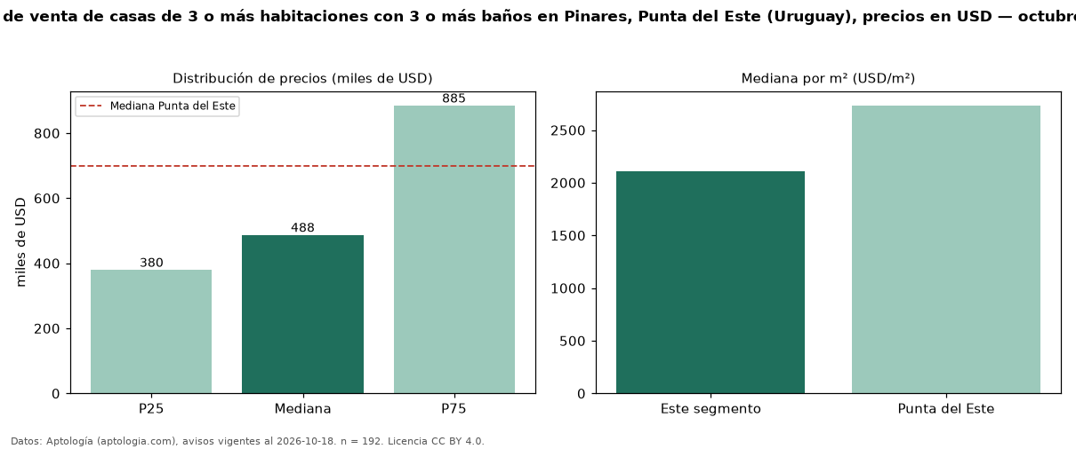 Precio de venta de casas de 3 o más habitaciones con 3 o más baños en Pinares, Punta del Este (Uruguay), precios en USD — octubre 2026