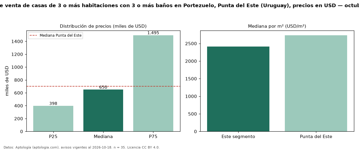 Precio de venta de casas de 3 o más habitaciones con 3 o más baños en Portezuelo, Punta del Este (Uruguay), precios en USD — octubre 2026
