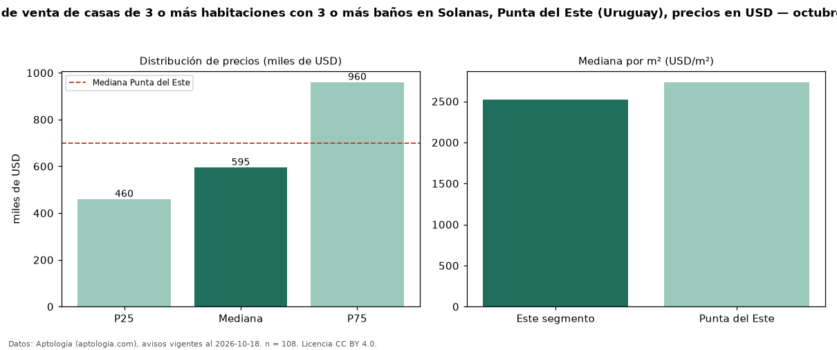 Precio de venta de casas de 3 o más habitaciones con 3 o más baños en Solanas, Punta del Este (Uruguay), precios en USD — octubre 2026