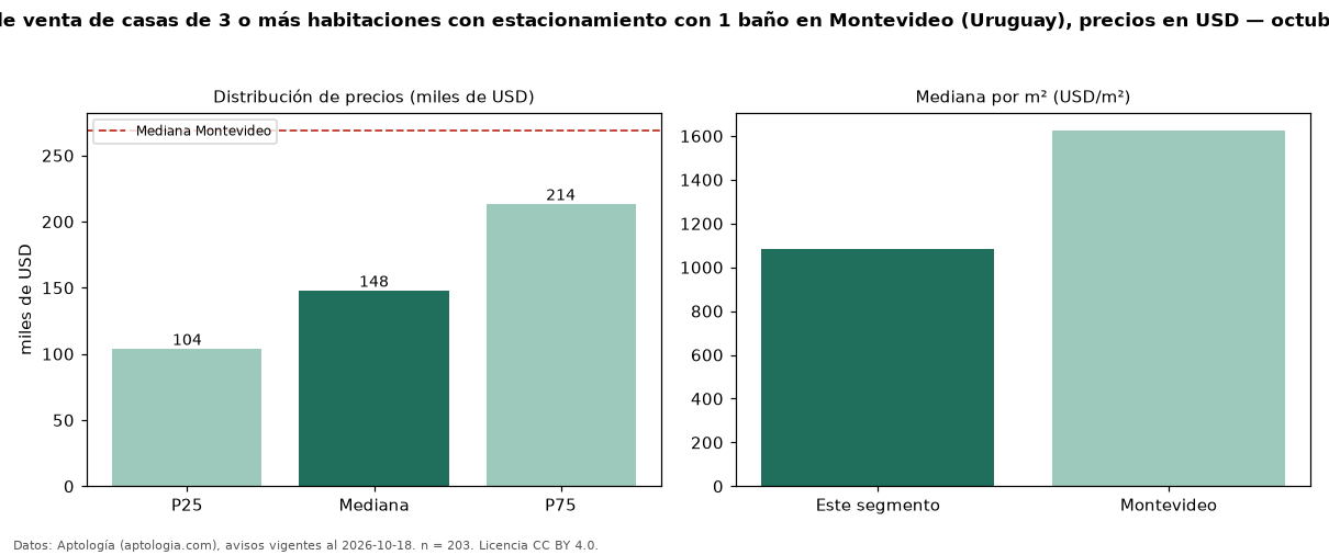 Precio de venta de casas de 3 o más habitaciones con estacionamiento con 1 baño en Montevideo (Uruguay), precios en USD — octubre 2026
