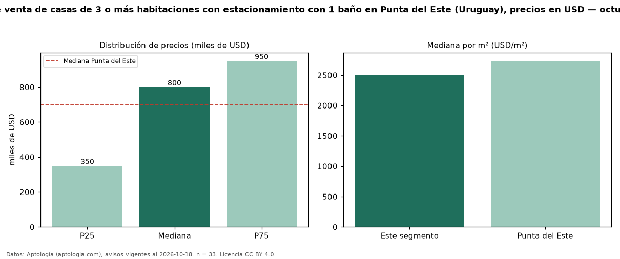 Precio de venta de casas de 3 o más habitaciones con estacionamiento con 1 baño en Punta del Este (Uruguay), precios en USD — octubre 2026