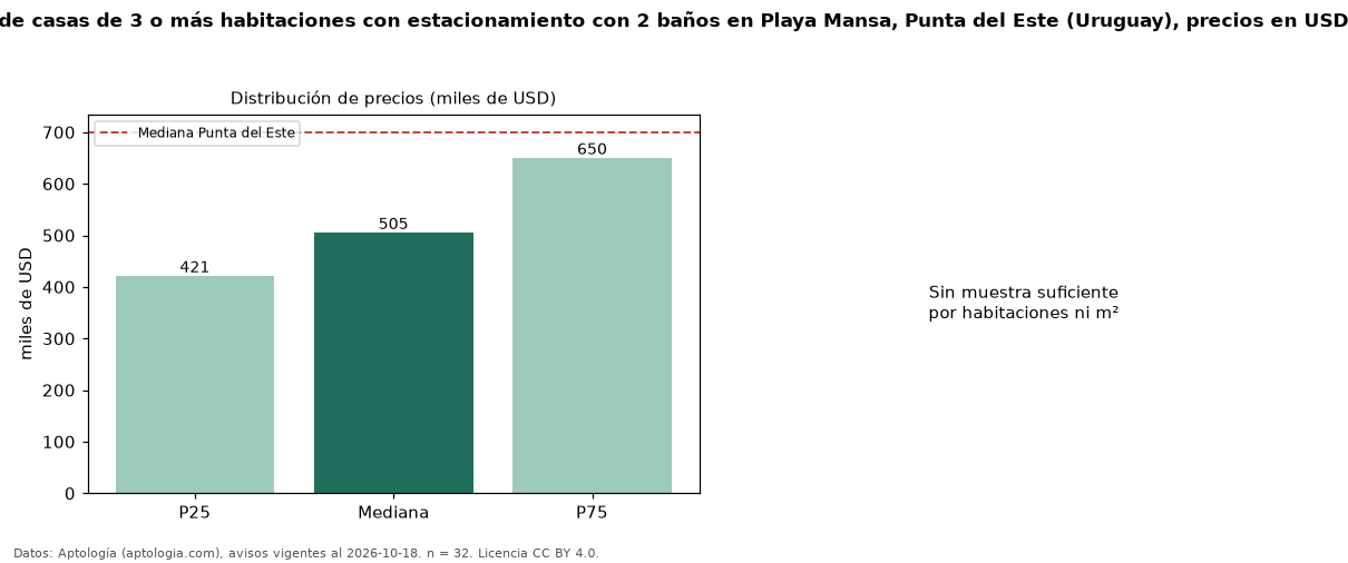 Precio de venta de casas de 3 o más habitaciones con estacionamiento con 2 baños en Playa Mansa, Punta del Este (Uruguay), precios en USD — octubre 2026