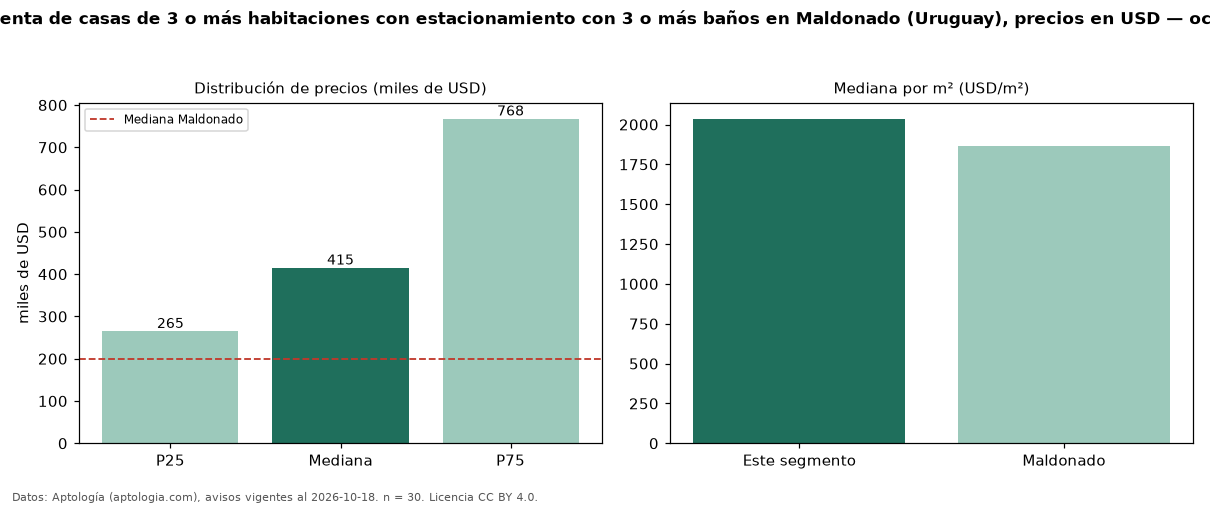 Precio de venta de casas de 3 o más habitaciones con estacionamiento con 3 o más baños en Maldonado (Uruguay), precios en USD — octubre 2026