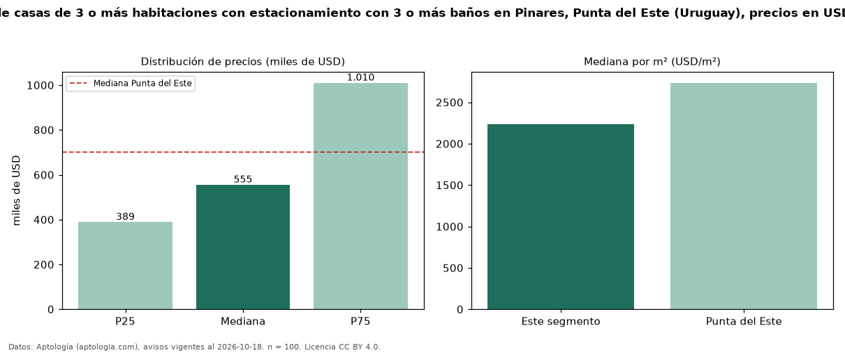 Precio de venta de casas de 3 o más habitaciones con estacionamiento con 3 o más baños en Pinares, Punta del Este (Uruguay), precios en USD — octubre 2026
