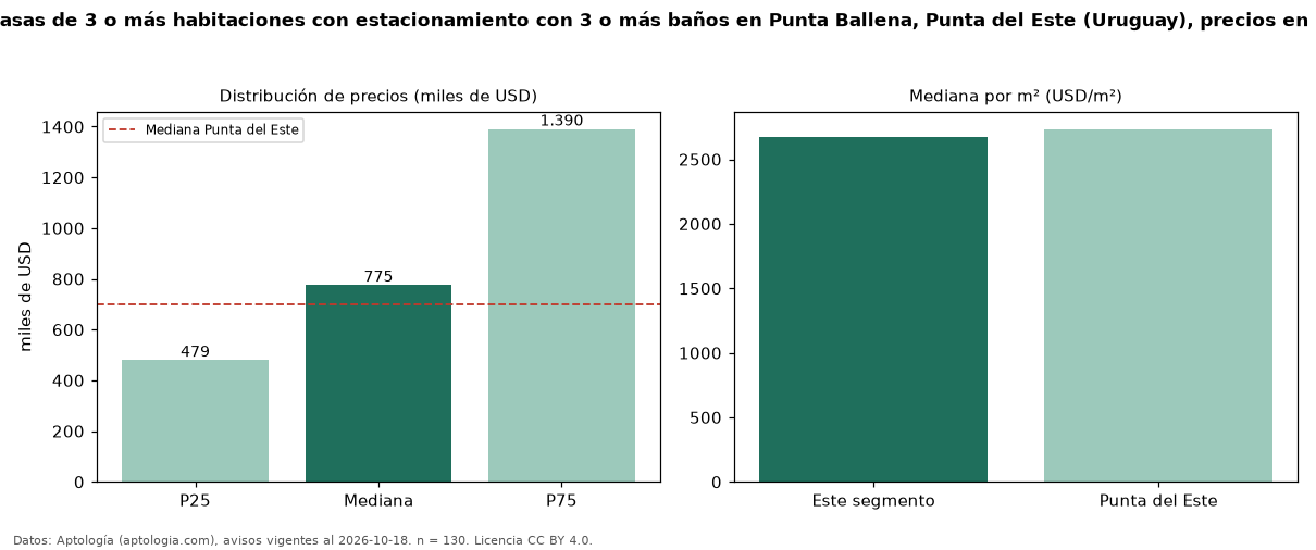 Precio de venta de casas de 3 o más habitaciones con estacionamiento con 3 o más baños en Punta Ballena, Punta del Este (Uruguay), precios en USD — octubre 2026