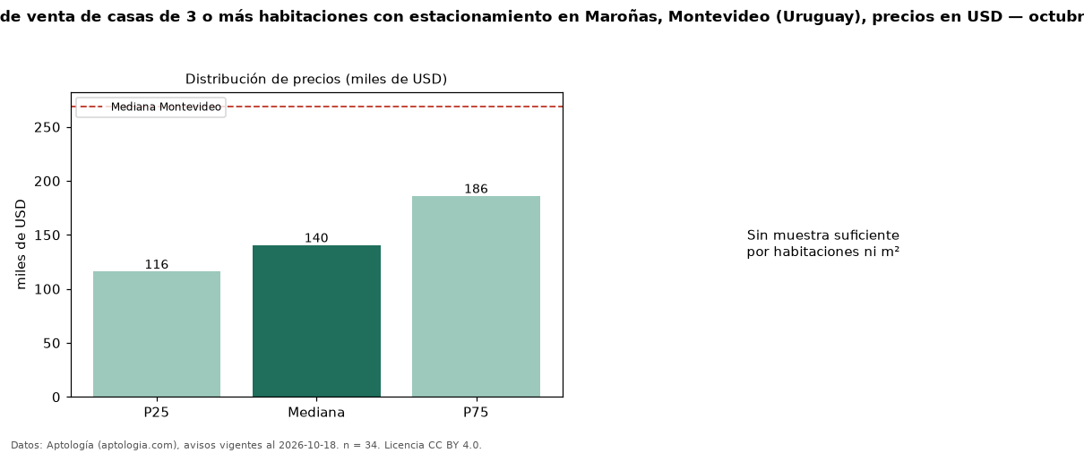 Precio de venta de casas de 3 o más habitaciones con estacionamiento en Maroñas, Montevideo (Uruguay), precios en USD — octubre 2026