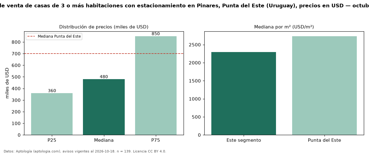 Precio de venta de casas de 3 o más habitaciones con estacionamiento en Pinares, Punta del Este (Uruguay), precios en USD — octubre 2026