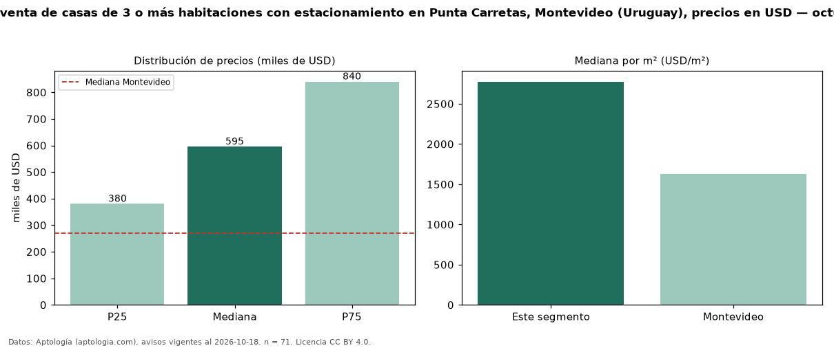 Precio de venta de casas de 3 o más habitaciones con estacionamiento en Punta Carretas, Montevideo (Uruguay), precios en USD — octubre 2026