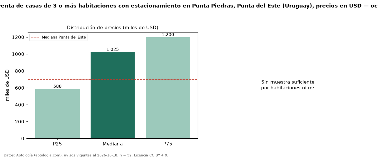 Precio de venta de casas de 3 o más habitaciones con estacionamiento en Punta Piedras, Punta del Este (Uruguay), precios en USD — octubre 2026