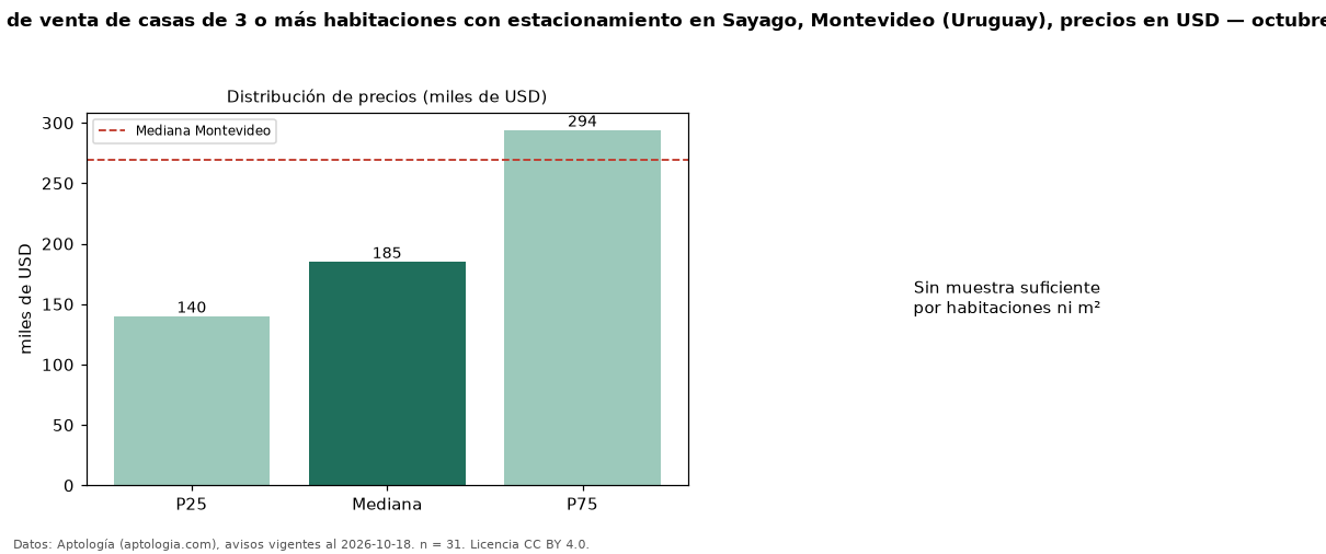 Precio de venta de casas de 3 o más habitaciones con estacionamiento en Sayago, Montevideo (Uruguay), precios en USD — octubre 2026