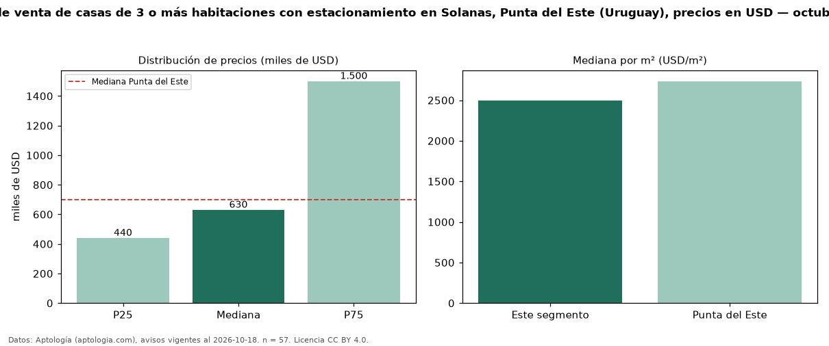 Precio de venta de casas de 3 o más habitaciones con estacionamiento en Solanas, Punta del Este (Uruguay), precios en USD — octubre 2026