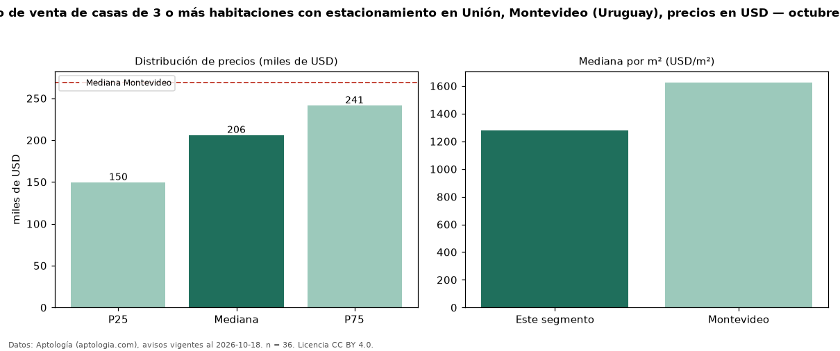 Precio de venta de casas de 3 o más habitaciones con estacionamiento en Unión, Montevideo (Uruguay), precios en USD — octubre 2026