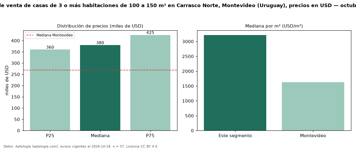 Precio de venta de casas de 3 o más habitaciones de 100 a 150 m² en Carrasco Norte, Montevideo (Uruguay), precios en USD — octubre 2026